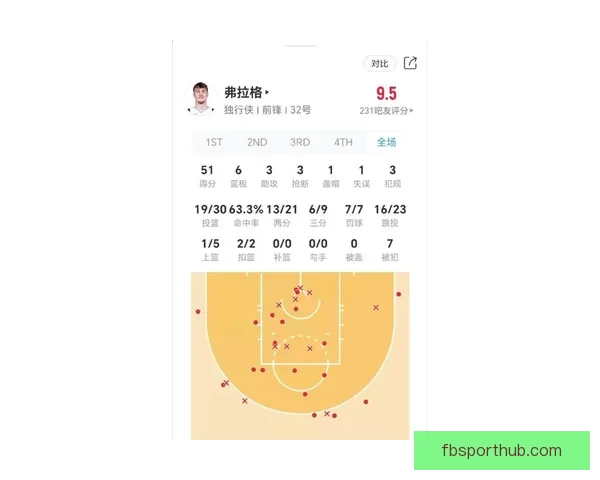 弗拉格空砍51分刷新生涯新高 赛季三次40+比肩乔丹 独行侠惜败魔术